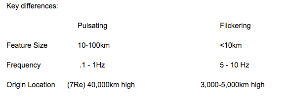 Shows key differences between pulsating and flickering auroras