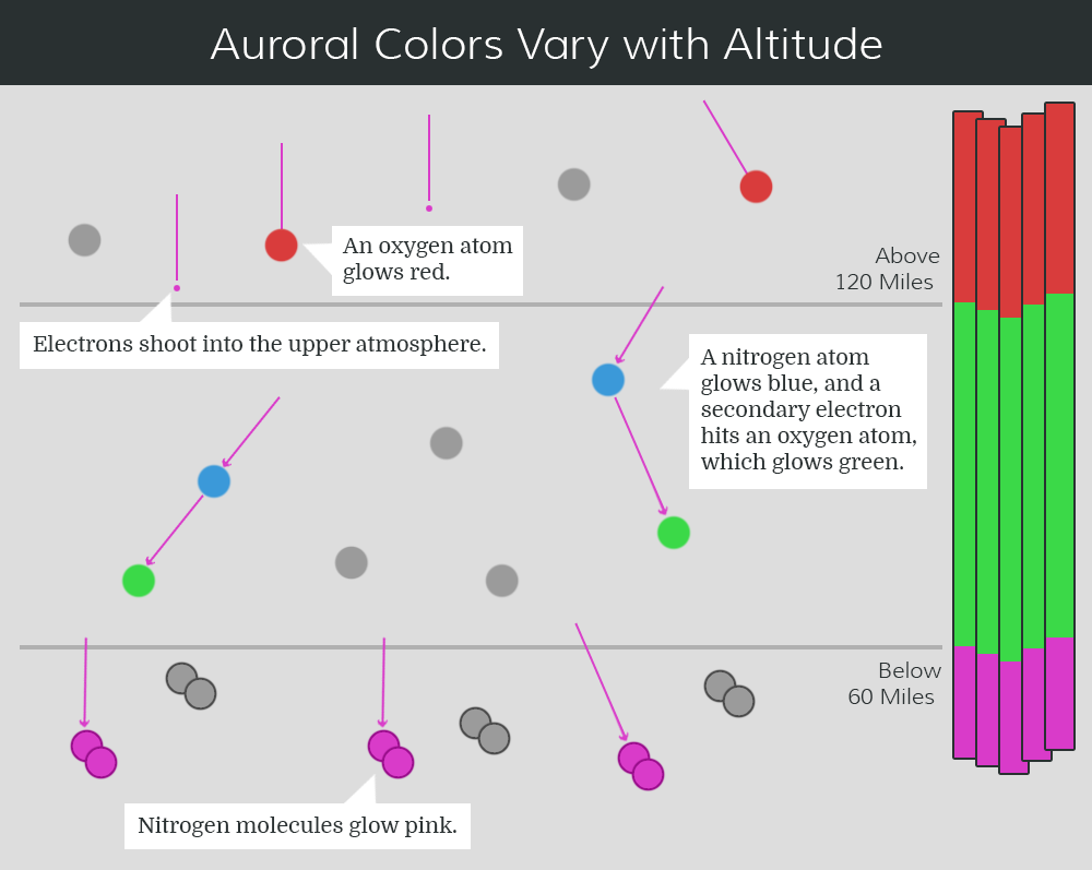 Diagram shows the various altitudes of aurora colors