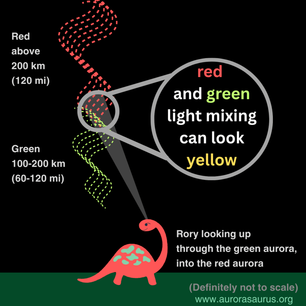 A diagram shows Rory Aurorasaurus looking through green aurora into red. The intersection is marked "red and green light mixing can look yellow."