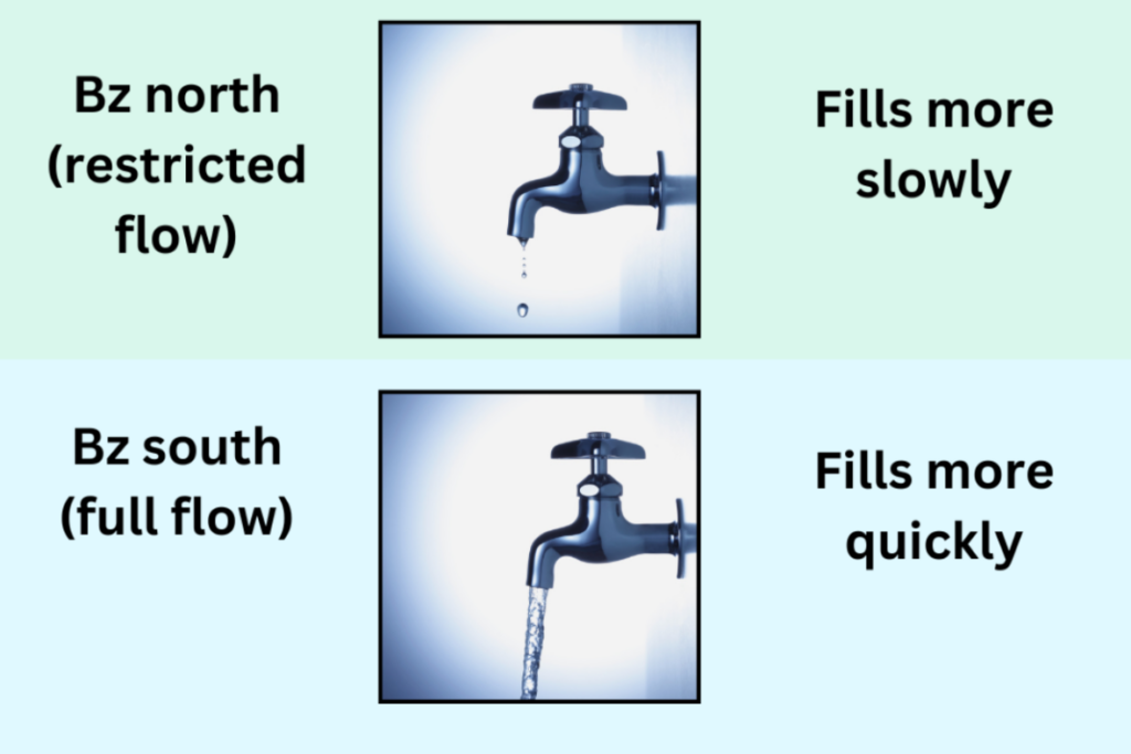 A diagram compares Bz flow with a faucet or spigot valve.