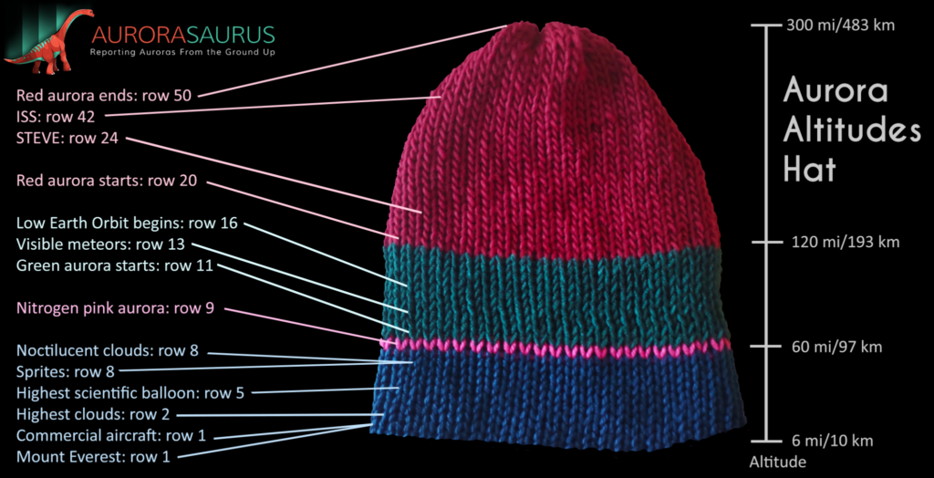 A striped hat of 50 rows has the bottom 9 in blue, 1 in pink, 10 in green, and 30 in red. Each row represents 6 miles altitude. Text positions the altitudes of various phenomena and missions like STEVE and the ISS in their relative altitudinal positions on the hat. 