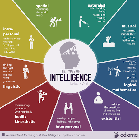 Illustration of Gardner's 9 intelligences
