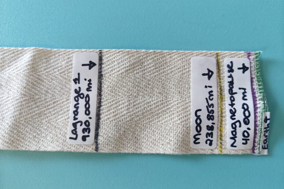 A fabric ribbon is labeled with the Earth, Magnetopause, Moon, and Lagrange 1
